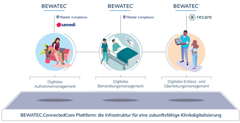 Das neue das Patientenportal Bewatec.ConnectedCare ist aus einer Kooperation zwischen Bewatec, Recare, samedi und Thieme Compliance entstanden - Foto: Bewatec 