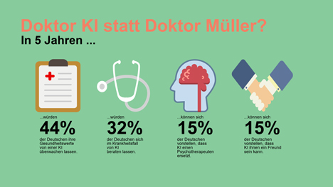  In fnf Jahren wird nahezu jeder zweite Deutsche (44 Prozent) die Gesundheitswerte von einer KI berwachen lassen (Foto: GroupM) 