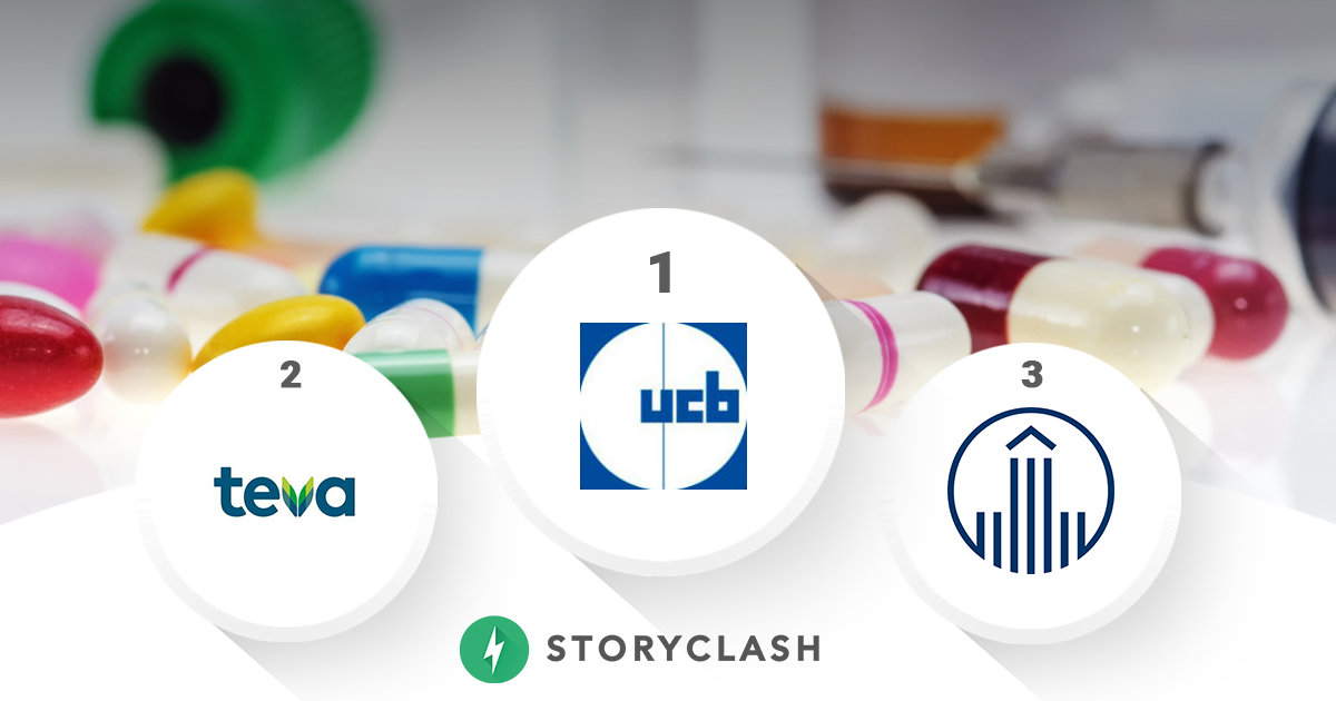 UCB fhrt nach Social Media-Interaktionen die Top 3 der internationalen Pharma-Hersteller im Mai 2019 an (Bild: Storyclash)
