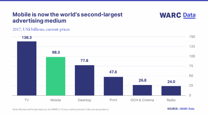 Der globale Werbekuchen wird neu verteilt: Mobile-Investitionen legen im Vergleich zu 2016 um 35 Prozent zu