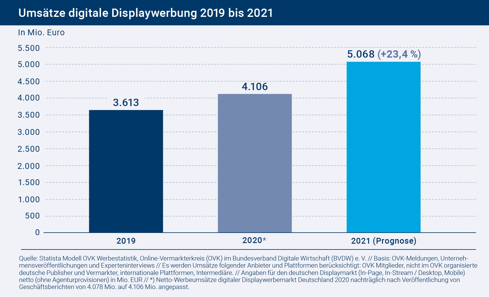 Laut OVK wchst der digitaler Displaywerbemarkt in Deutschland 2021 strker als erwartet - Foto: OVK