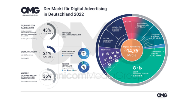 Laut aktuellem 'German Digital Advertising Latecast 2022' der Omnicom Media Group Germany soll der digitale Werbemarkt auf 14,7 Milliarden Euro anwachsen - Foto: OMG