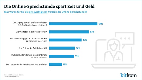 Laut einer Studie des Digitalverbands Bitkom wre knapp jeder dritte Deutsche bereit, Online-Sprechstunden zu nutzen (Grafik: Bitkom) 