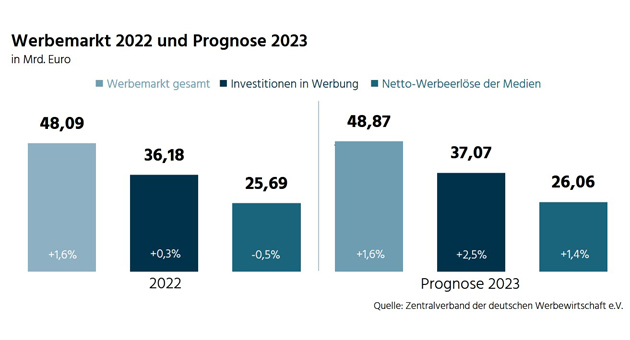Laut ZAW-Prognose stiegen die deutschen Gesamtspendings 2023 leicht auf 48,87 Milliarden Euro - Foto: ZAW